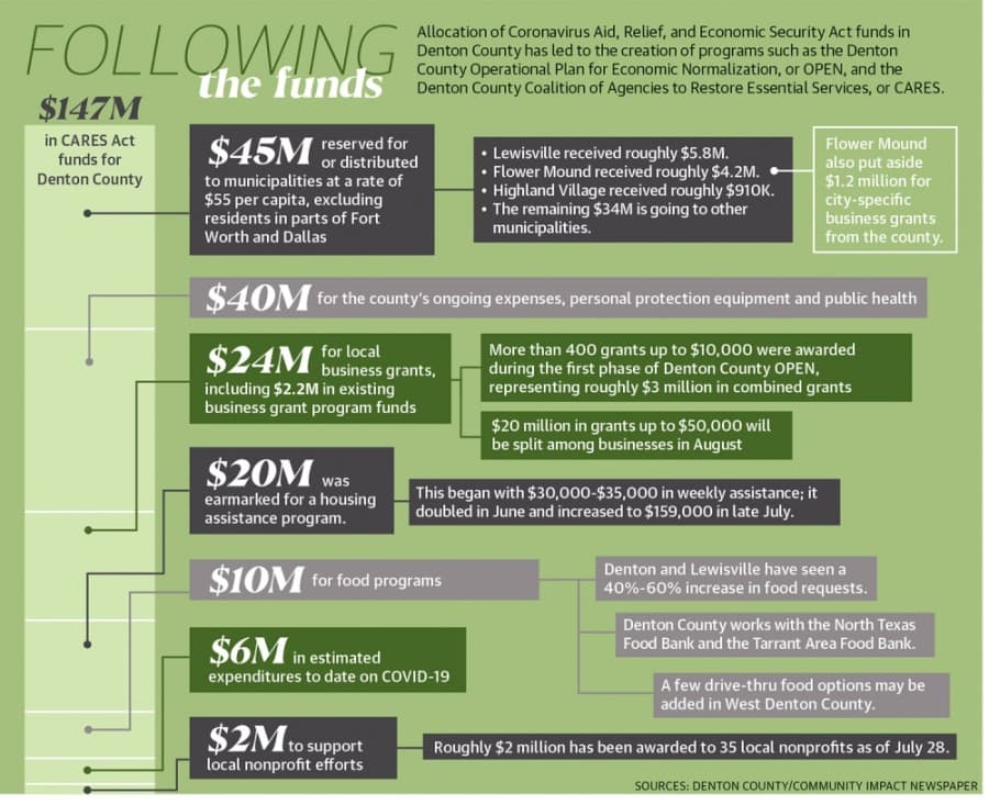 Allocation of Coronavirus Aid, Relief, and Economic Security Act funds in Denton County has led to the creation of programs such as the Denton County Operational Plan for Economic Normalization, or OPEN, and the Denton County Coalition of Agencies to Restore Essential Services, or CARES. (Tobi Carter/Community Impact Newspaper)