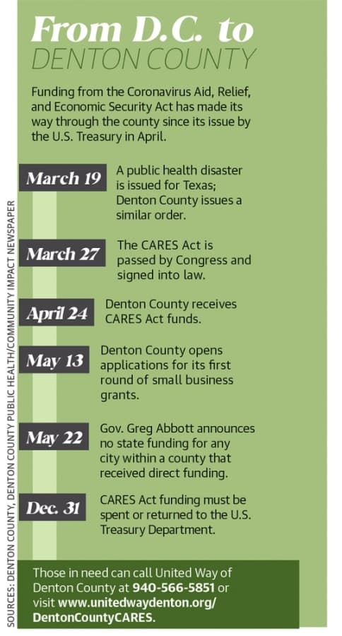 Funding from the Coronavirus Aid, Relief, and Economic Security Act has made its way through the county since its issue by the U.S. Treasury in April. (Tobi Carter/Community Impact Newspaper)