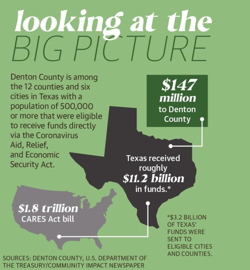 Denton County doles out CARES Act funds