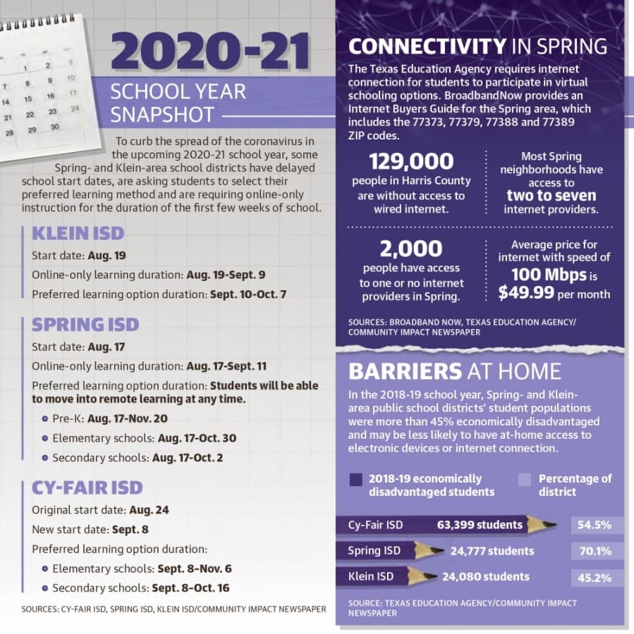 To curb the spread of the coronavirus in the upcoming 2020-21 school year, some Spring- and Klein-area school districts have delayed school start dates, are asking students to select their preferred learning method and are requiring online-only instruction for the duration of the first few weeks of school. (Graphic by Ronald Winters/Community Impact Newspaper) 