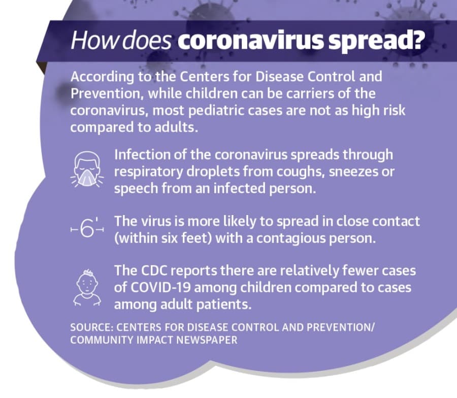 According to the Centers for Disease Control and Prevention, while children can be carriers of the coronavirus, most pediatric cases are not as high risk compared to adults. (Graphic by Ronald Winters/Community Impact Newspaper) 