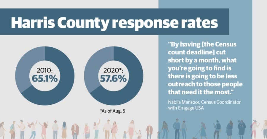 Shortened census timeline could shortchange Houston, its most vulnerable communities