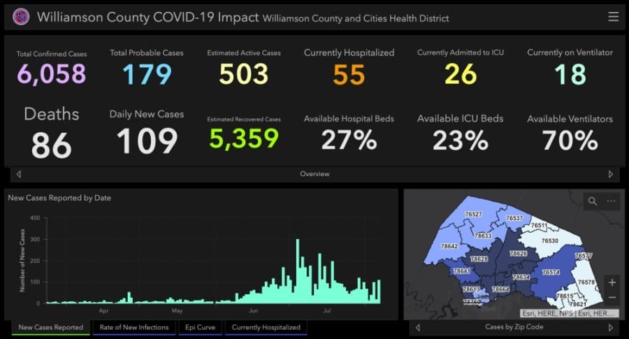 Williamson County adds 109 new cases of coronavirus, 3 deaths Aug. 6