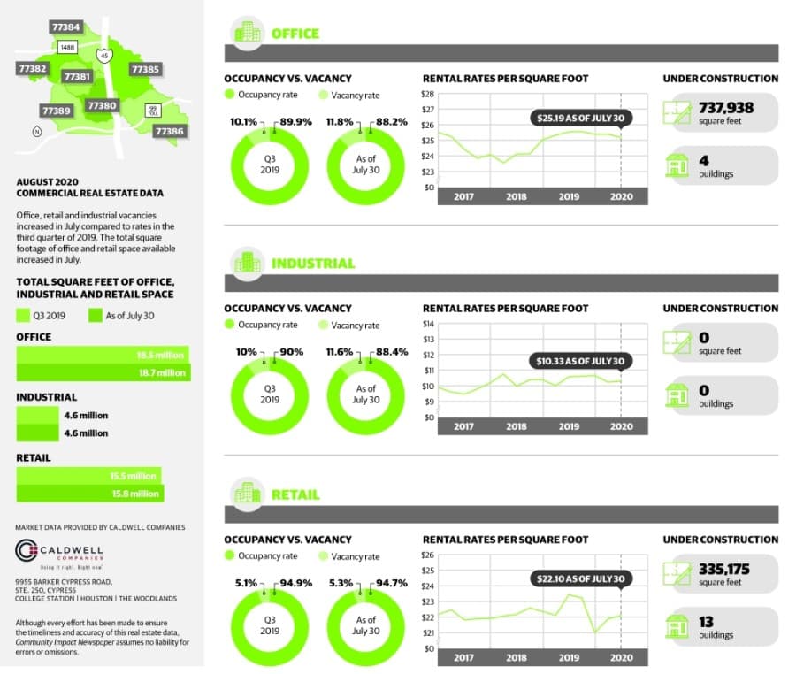 DATA: Vacancies in office, retail and industrial space increased in The Woodlands area in July