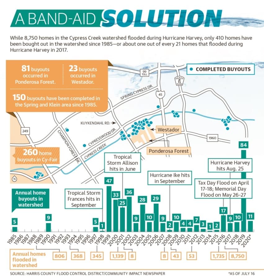 While 8,750 homes in the Cypress Creek watershed flooded during Hurricane Harvey, only 410 homes have been bought out in the watershed since 1985—or about one out of every 21 homes that flooded during Hurricane Harvey in 2017. (Graphic by Ronald Winters/Community Impact Newspaper) 