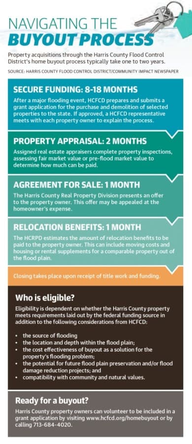 Property acquisitions through the Harris County Flood Control District’s home buyout process typically take one to two years. (Graphic by Ronald Winters/Community Impact Newspaper) 