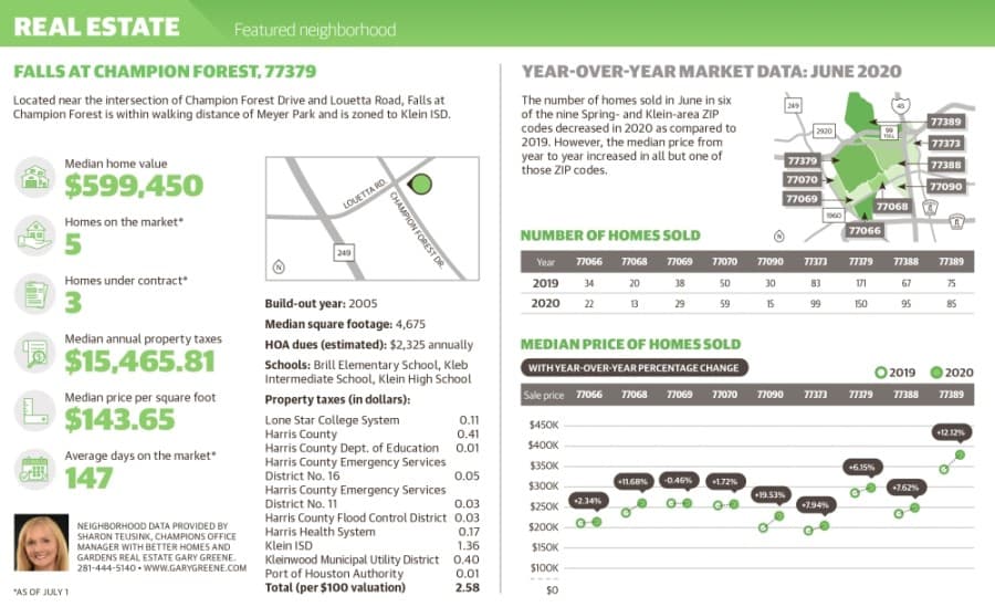 Check out this month's Spring, Klein featured neighborhood: Falls at Champion Forest, 77379