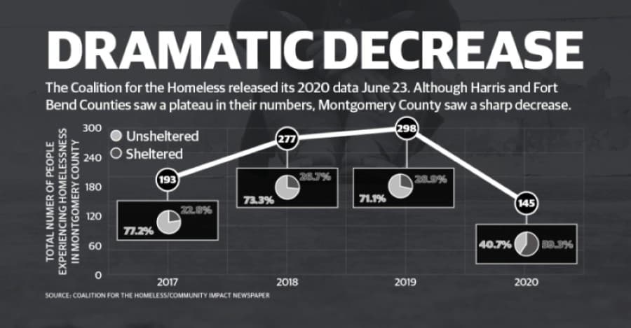 DATA: Here's a breakdown of the homelesss population in Montgomery County