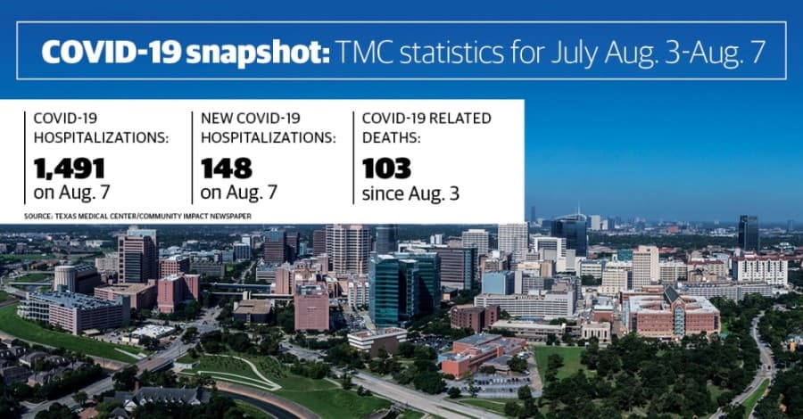 Texas Medical Center: COVID-19 hospitalizations down 10% since Aug. 3