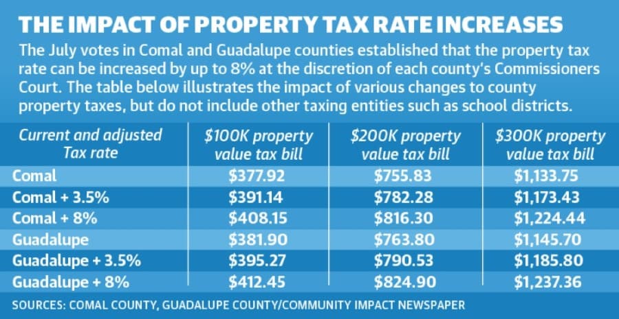 Comal and Guadalupe counties approve discretionary tax increase measures