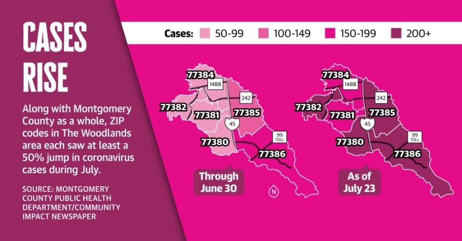 July COVID-19 case surge sparks local response from The Woodlands area hospitals, Montgomery County officials