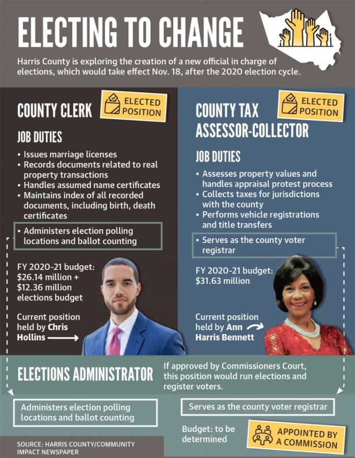 Harris County moves forward with creation of elections administrator office