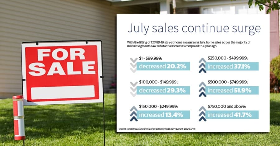 Houston-area home sales jump 23% year over year in July