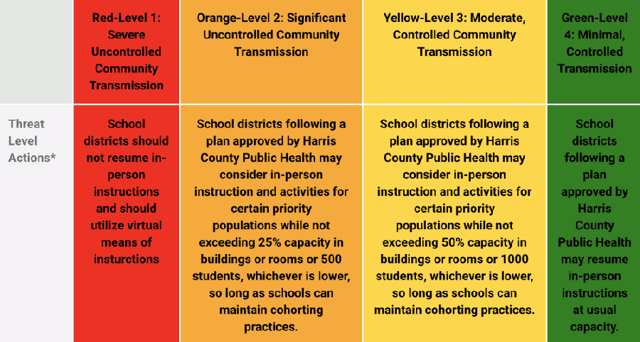 The county's recommendations are based on the COVID-19 threat level system.