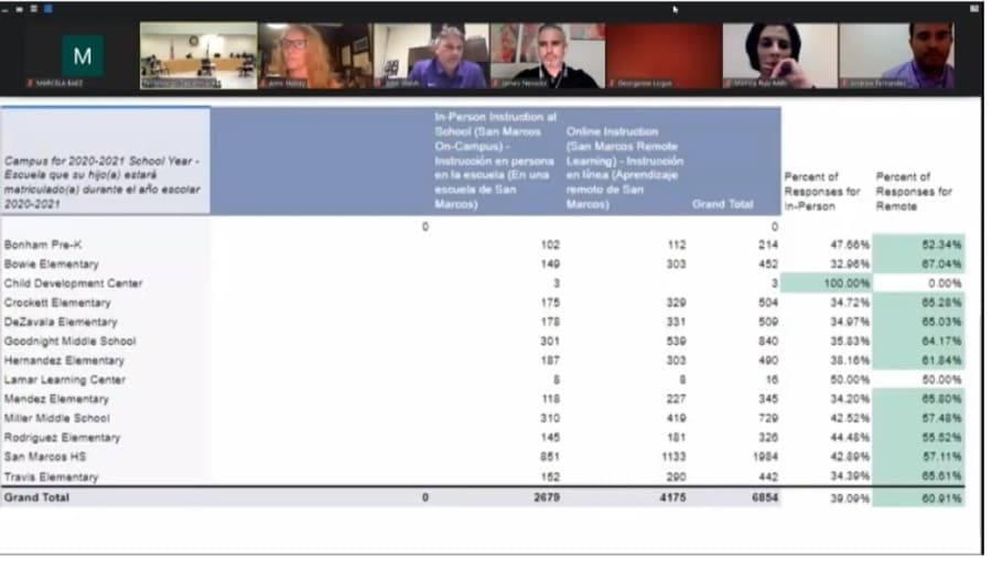 San Marcos CISD survey: More than 60% of students prefer online learning