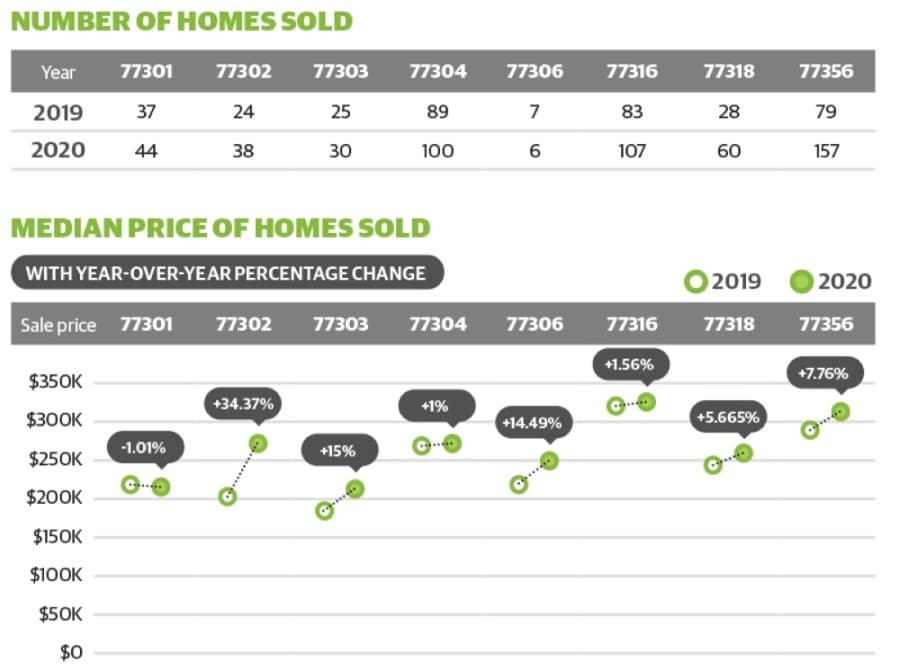 DATA: ZIP 77302 sees greatest percent increase in median price of home sale in July