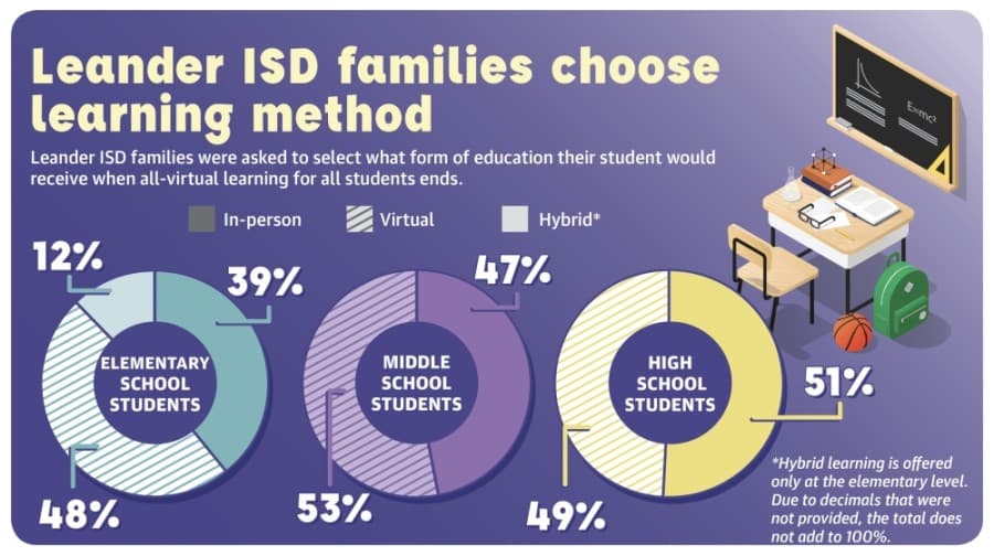 School year begins with virtual learning in Leander ISD as campuses prepare for in-person classes