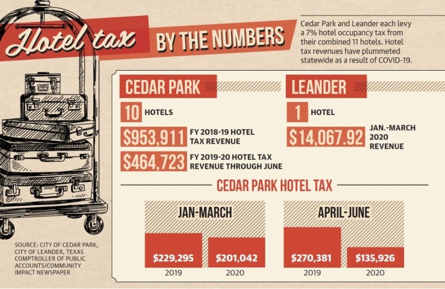 COVID-19 shifts Leander and Cedar Park sales, hotel revenues