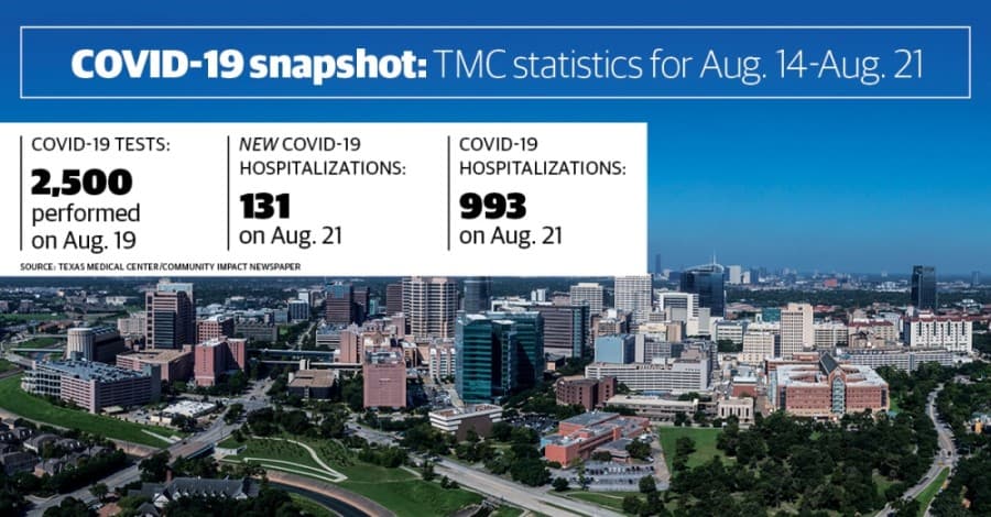 Texas Medical Center coronavirus updates: ICU use, hospitalizations down as plasma trial gets underway