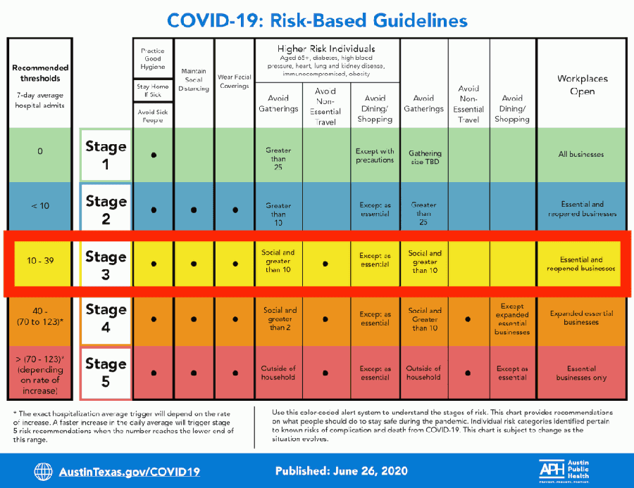 Coronavirus restrictions eased as Travis County’s hospitalizations, cases, positivity rates drop