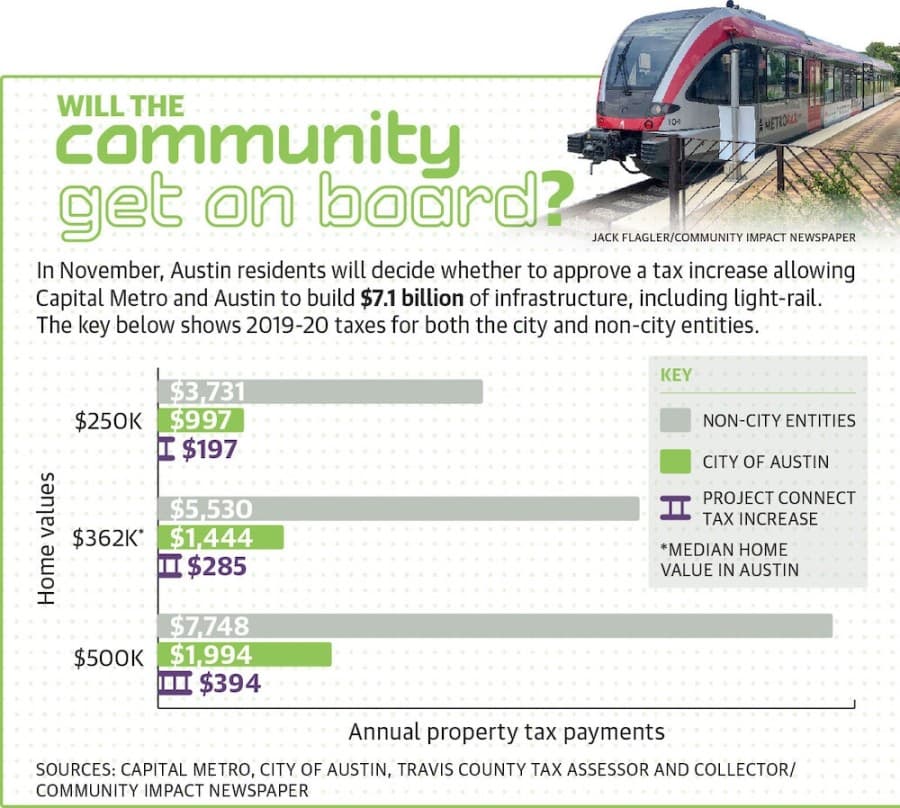 Austin looks to ensure potential $7.1B Project Connect investment does not deepen city's inequality