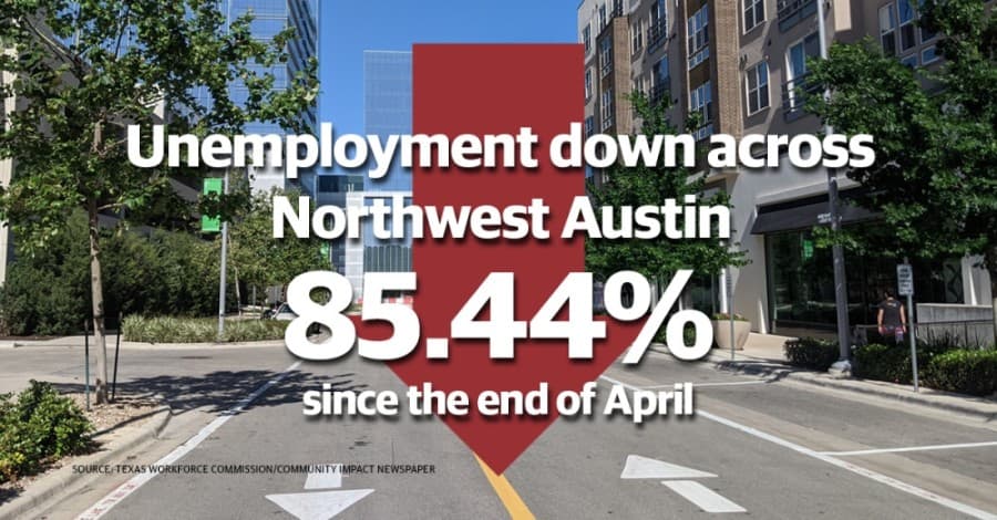 Unemployment claims continue to dwindle across Northwest Austin