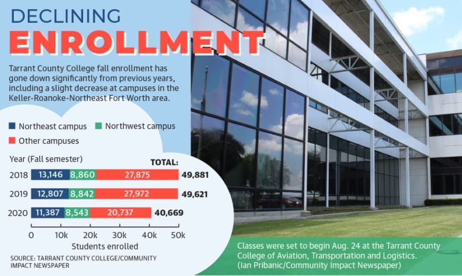 Area colleges prepare for decrease in fall enrollment numbers due to COVID-19 pandemic