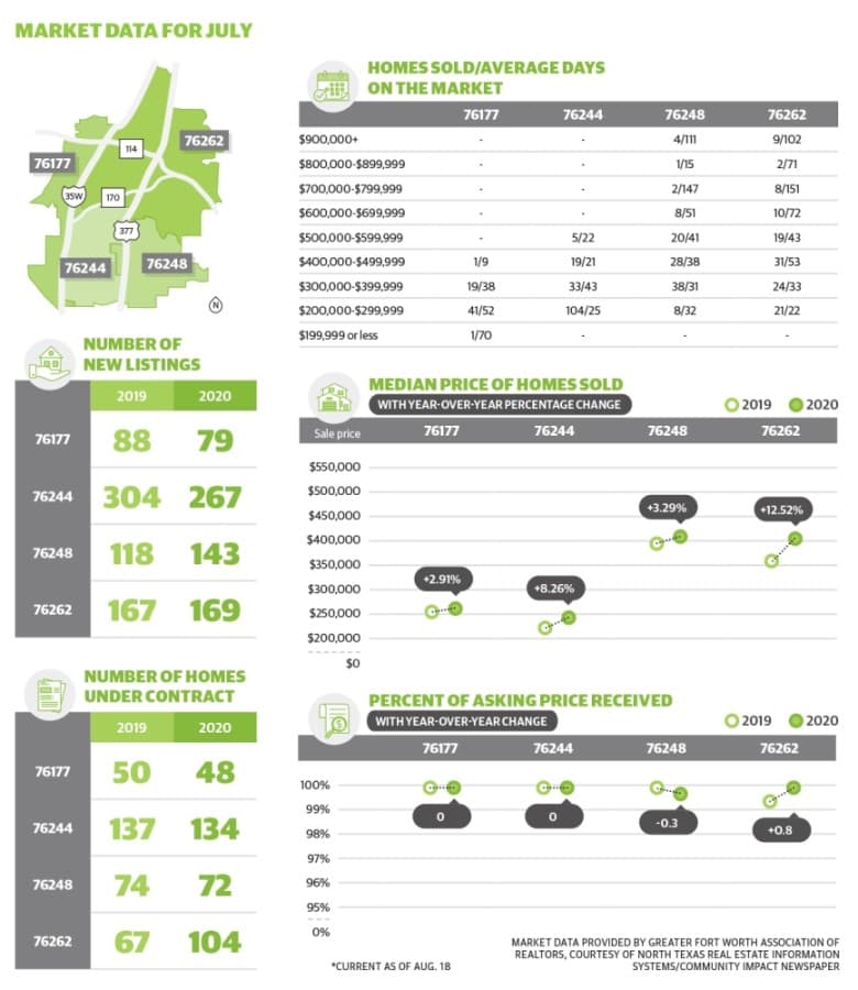 Market Data: Fewer homes for sale in Keller-Roanoke-Northeast Fort Worth compared to 2019