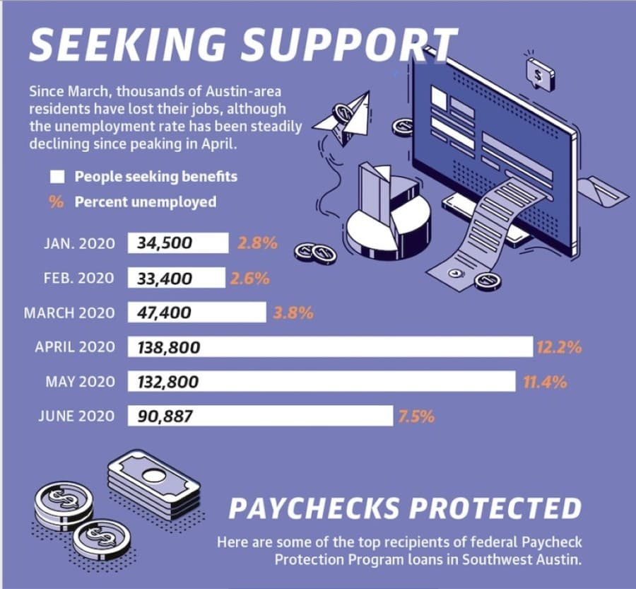 As public benefits scale back, Austin's unemployed workers try to make ends meet