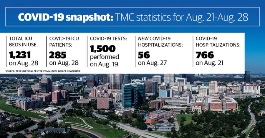 Texas Medical Center updates: ICU use drops to mid-June levels; COVID-19 cancer study gets underway