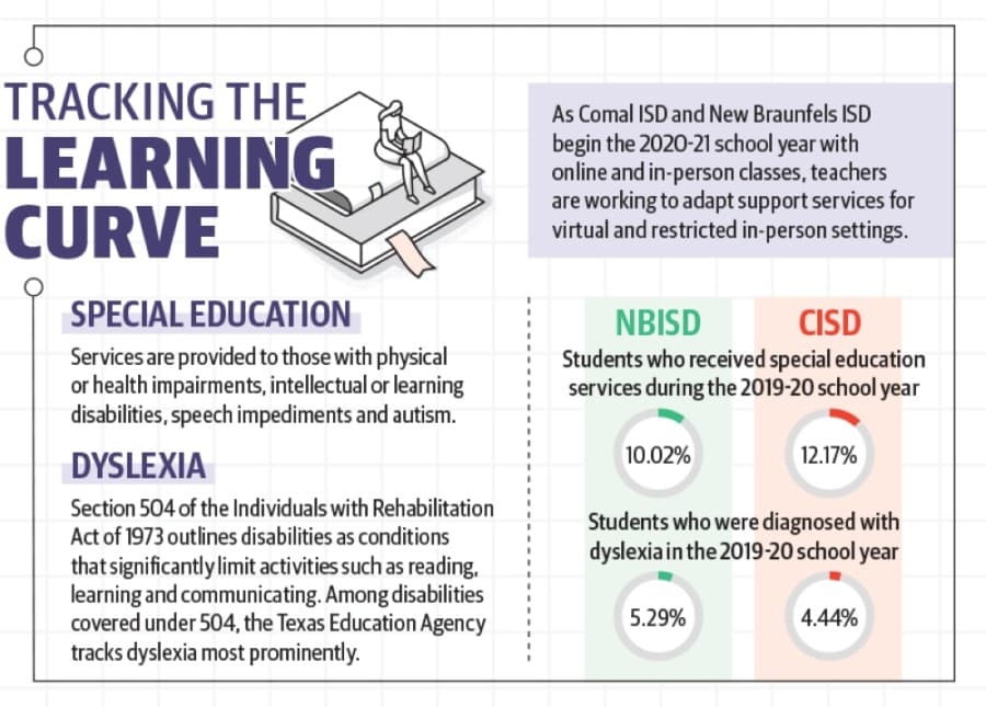 Special education students given considerations amid pandemic