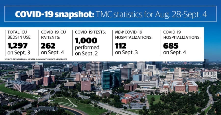 Texas Medical Center coronavirus updates: ICU use continues decline despite growth in daily cases, plus advice on preventing illness during flu season