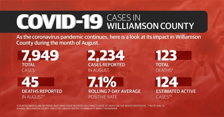 See how COVID-19 impacted Williamson County in August