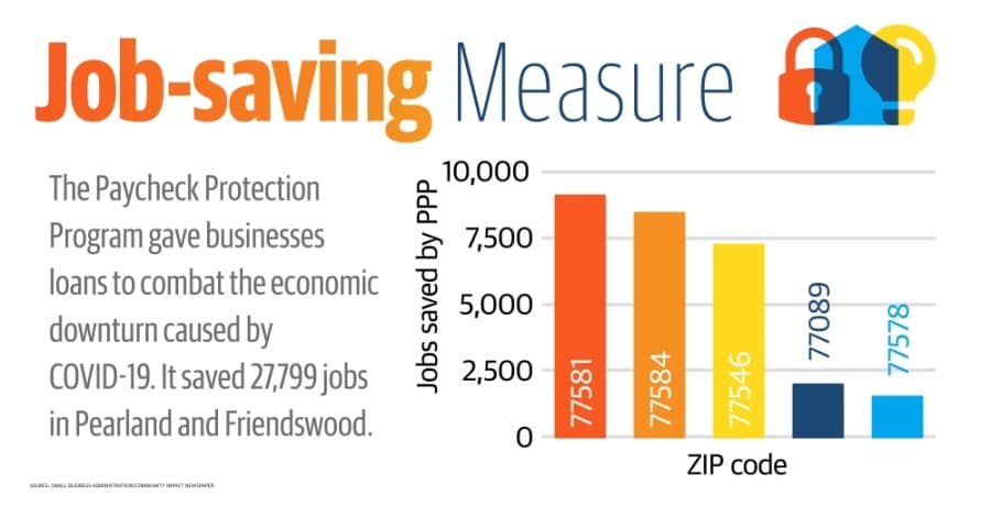 PPP boon: Federal loans help local businesses during pandemic