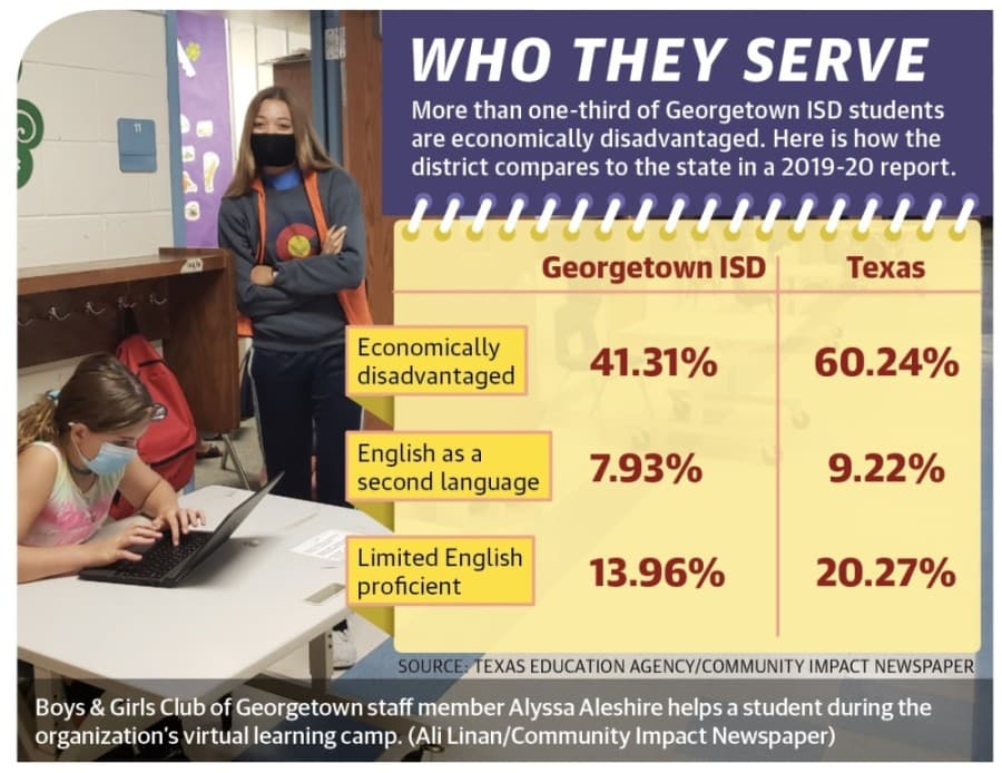 Georgetown ISD's vulnerable kids see harsher impacts of COVID-19