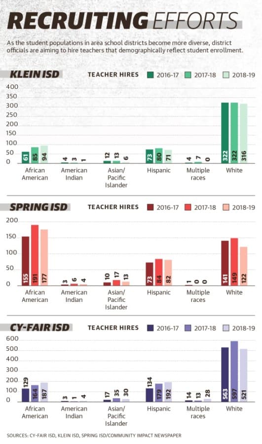 As the student populations in area school districts become more diverse, district officials are aiming to hire teachers that demographically reflect student enrollment. (Graphics by Ronald Winters/Community Impact Newspaper) 