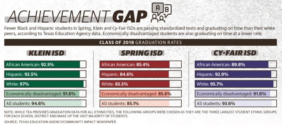 Fewer Black and Hispanic students in Spring, Klein and Cy-Fair ISDs are passing standardized tests and graduating on time than their white peers, according to Texas Education Agency data. Economically disadvantaged students are also graduating on time at a lower rate. (Graphics by Ronald Winters/Community Impact Newspaper) 