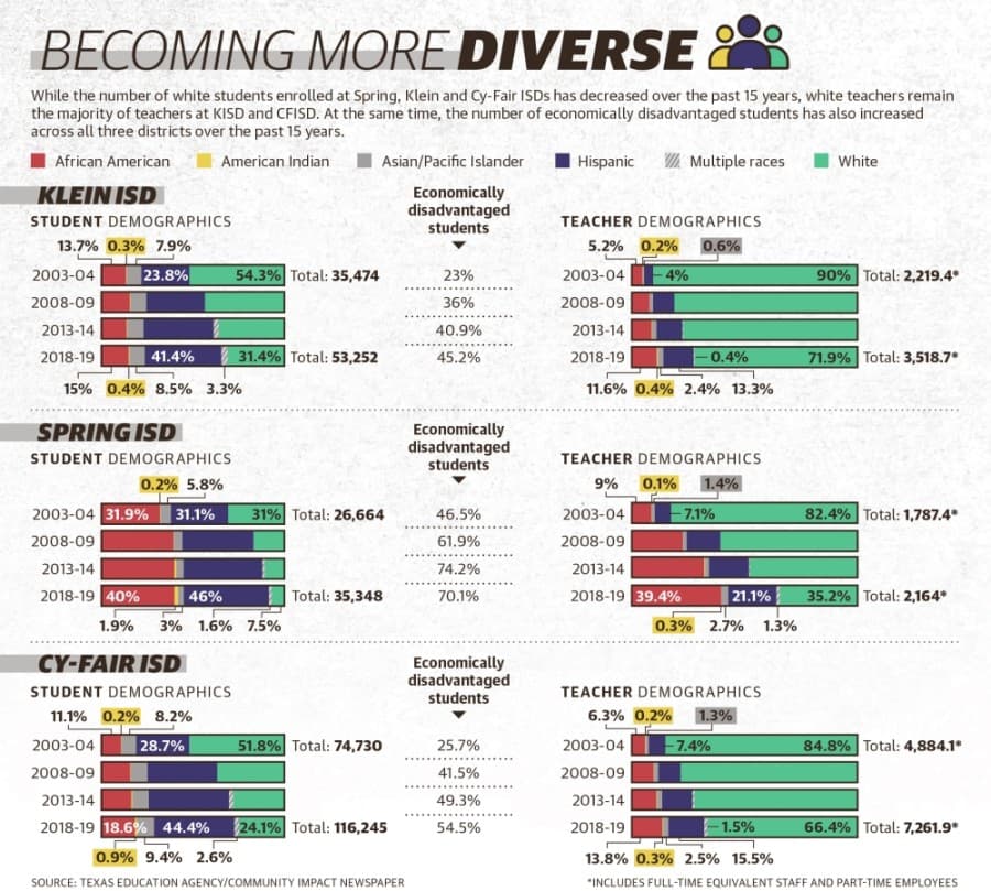 Local school districts target equity to better serve diversifying student populations in Spring, Klein