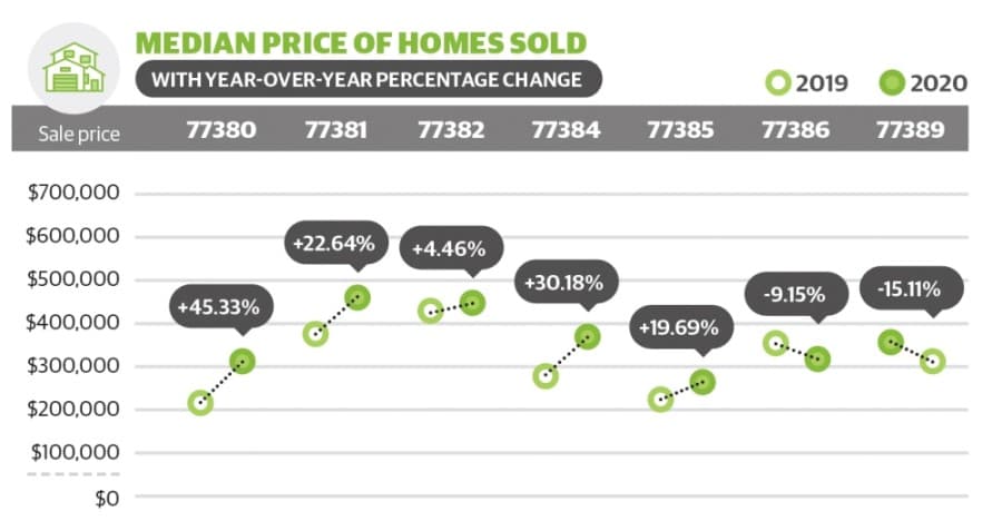 See how home sales, median prices changed in August in The Woodlands area