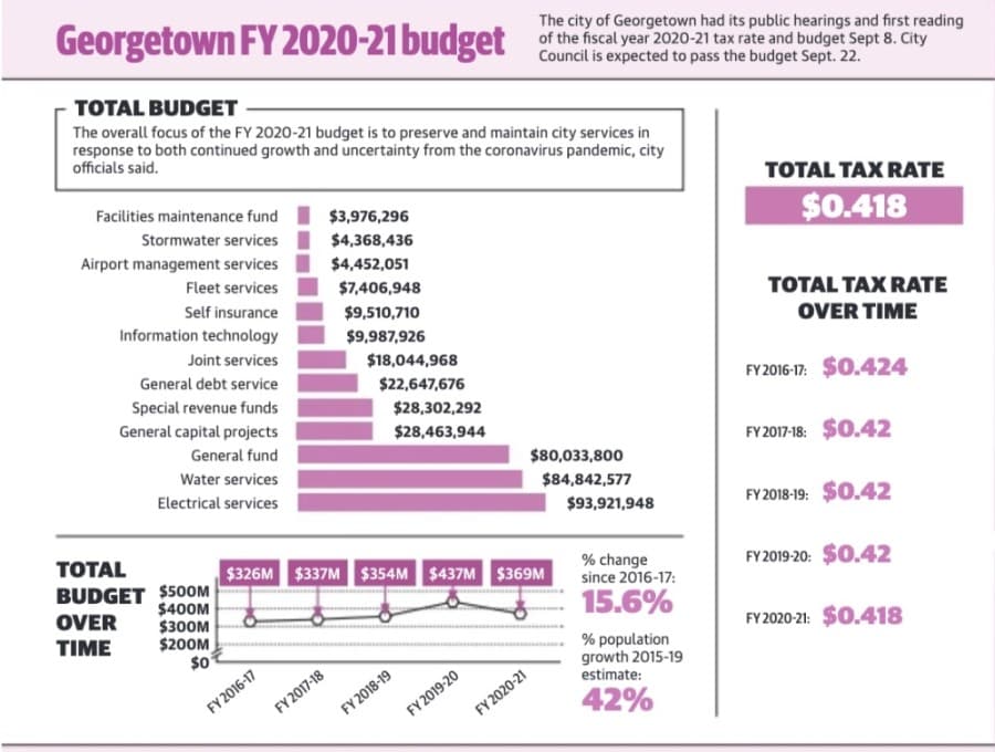 Georgetown adopts fiscal year 2020-21 budget that lowers property tax rate, focuses on maintaining services