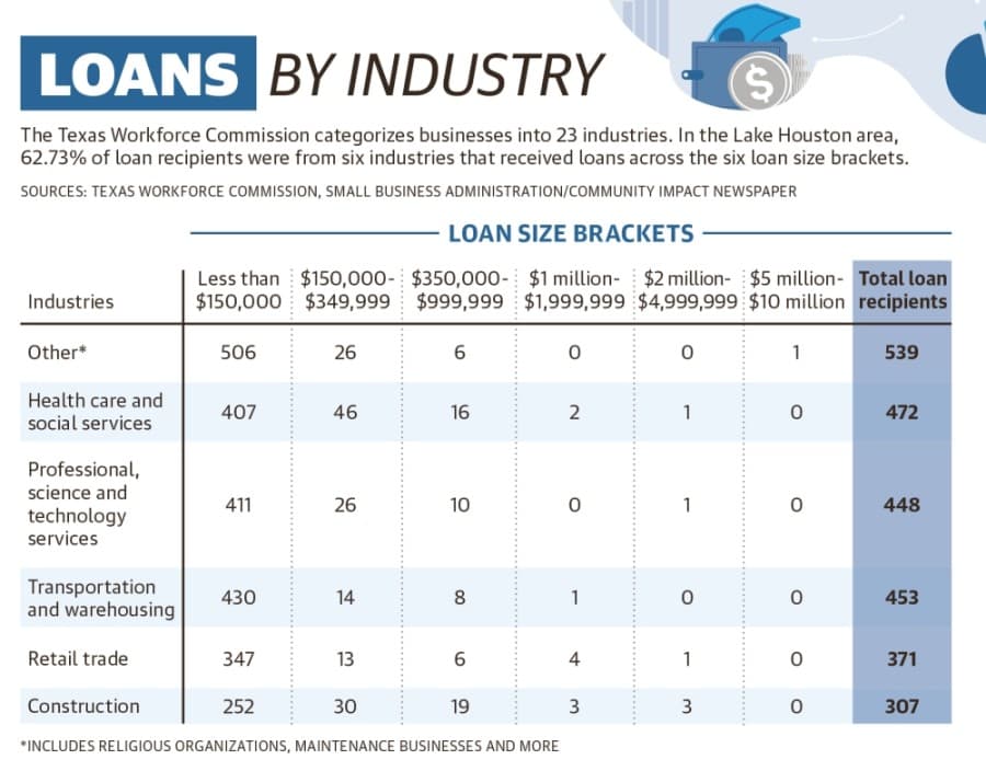 Data shows 4,129 area companies received Paycheck Protection Program loans from the U.S. Small Business Administration. (Designed by Ronald Winters/Community Impact Newspaper)