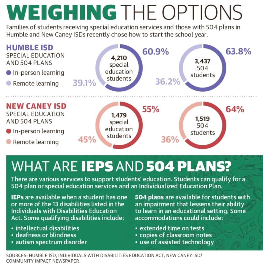 The decision to return to in-person instruction can be particularly difficult for students receiving special education services and their families. (Designed by Ronald Winters/Community Impact Newspaper)