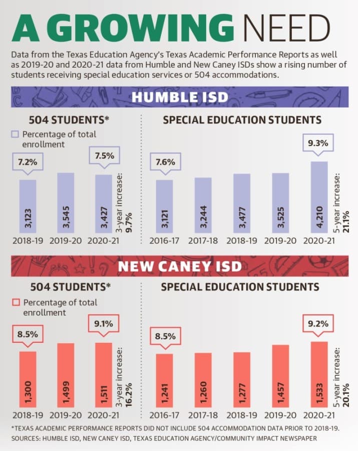 The decision to return to in-person instruction can be particularly difficult for students receiving special education services and their families. (Designed by Ronald Winters/Community Impact Newspaper)