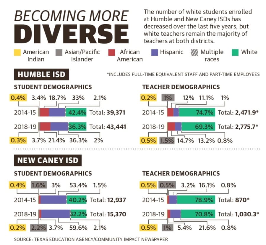 Student, teacher demographics show racial disparity at Humble, New Caney ISDs
