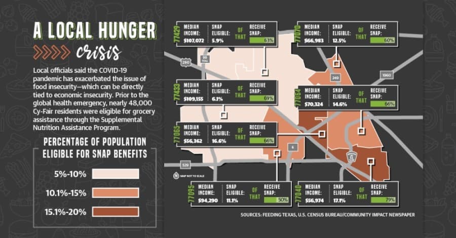 Pandemic amplifies food insecurity rates in Cy-Fair