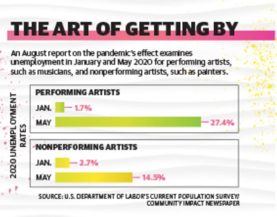 Local artists, musicians in San Marcos area and beyond derive strategies for pandemic losses