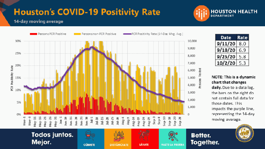 Houston coronavirus updates: Positivity rate inches toward 5%; restaurant workers get new training