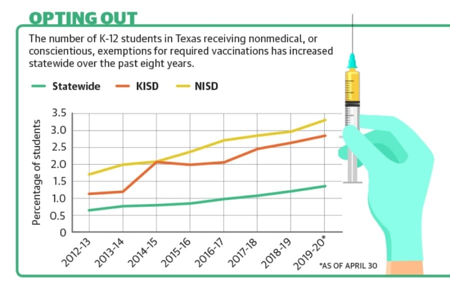 Nonmedical vaccine exemptions increasing among K-12 students in Keller, Northwest ISDs