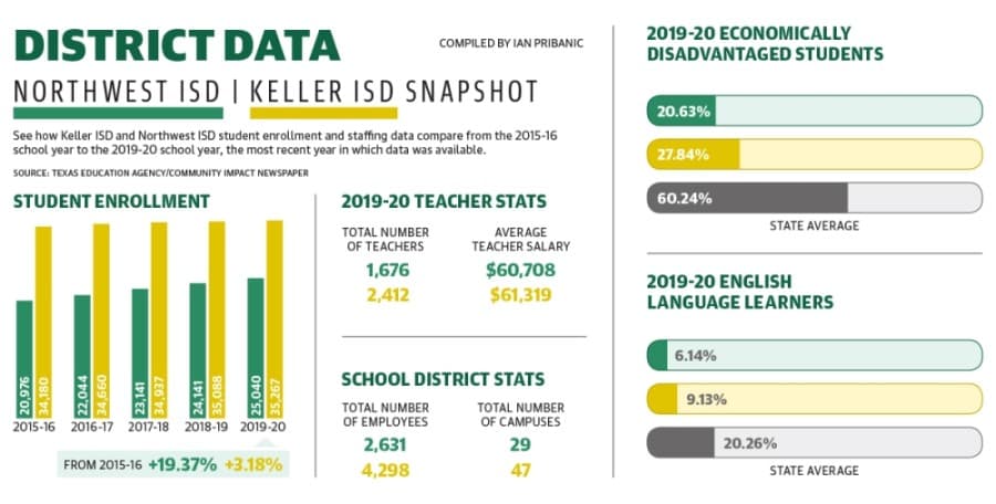 Data: District and campus demographics for Keller and Northwest ISDs