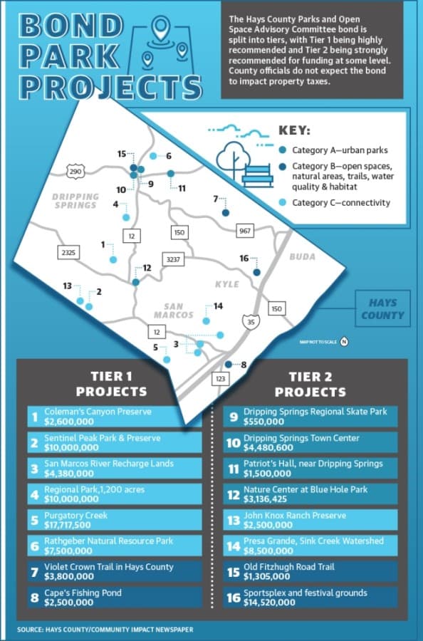 Hays, Kyle voters to decide on $122 million in bonds
